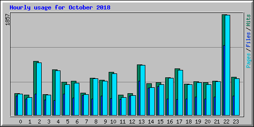 Hourly usage for October 2018