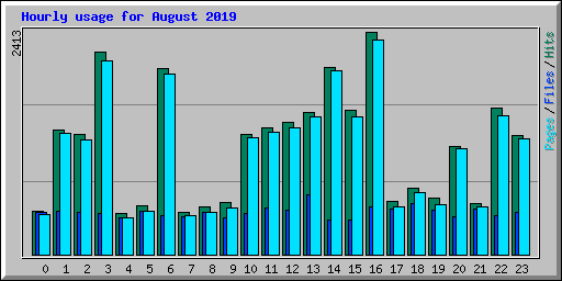 Hourly usage for August 2019