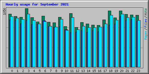 Hourly usage for September 2021