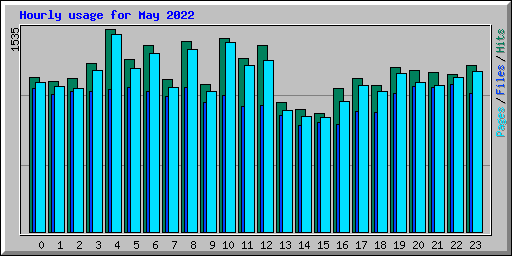 Hourly usage for May 2022