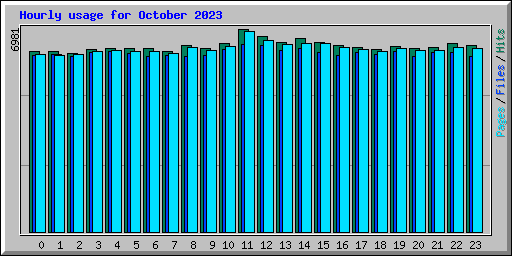 Hourly usage for October 2023