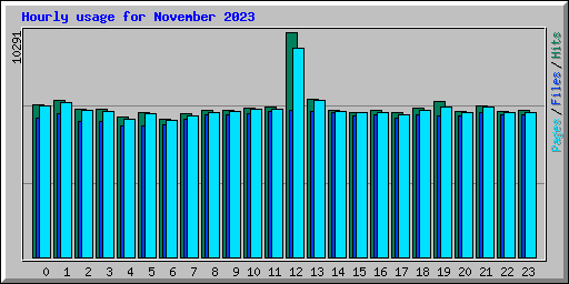 Hourly usage for November 2023