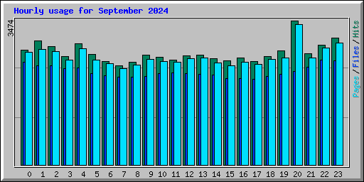 Hourly usage for September 2024