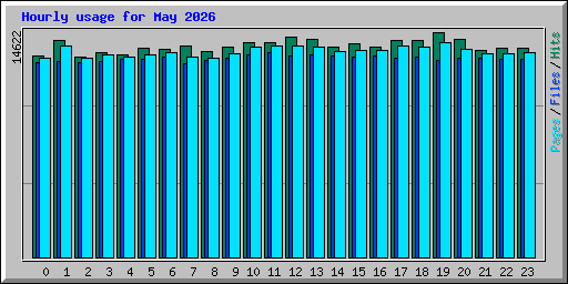Hourly usage for May 2026