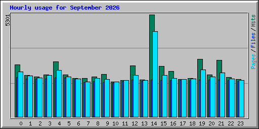 Hourly usage for September 2026